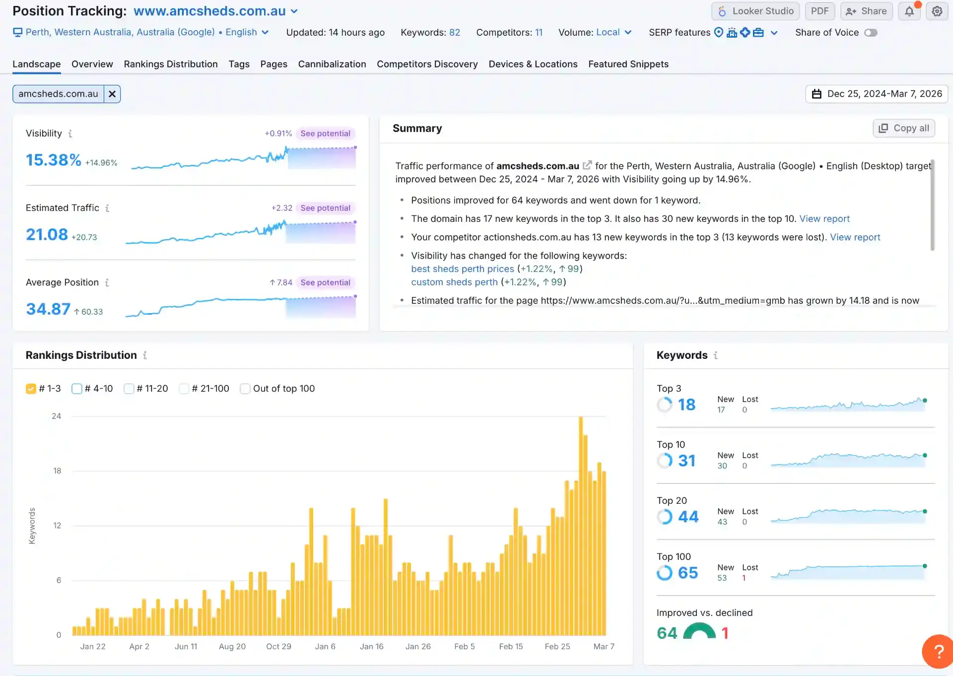 AMC Sheds SEO rankings and keyword performance