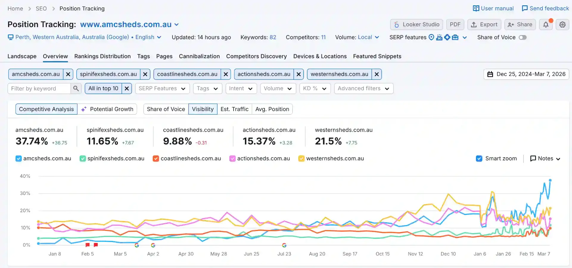 AMC Sheds SEO visibility vs competitors in Perth