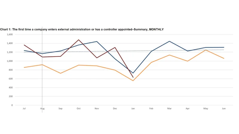 Australian Bankruptcy Trends Are Rising