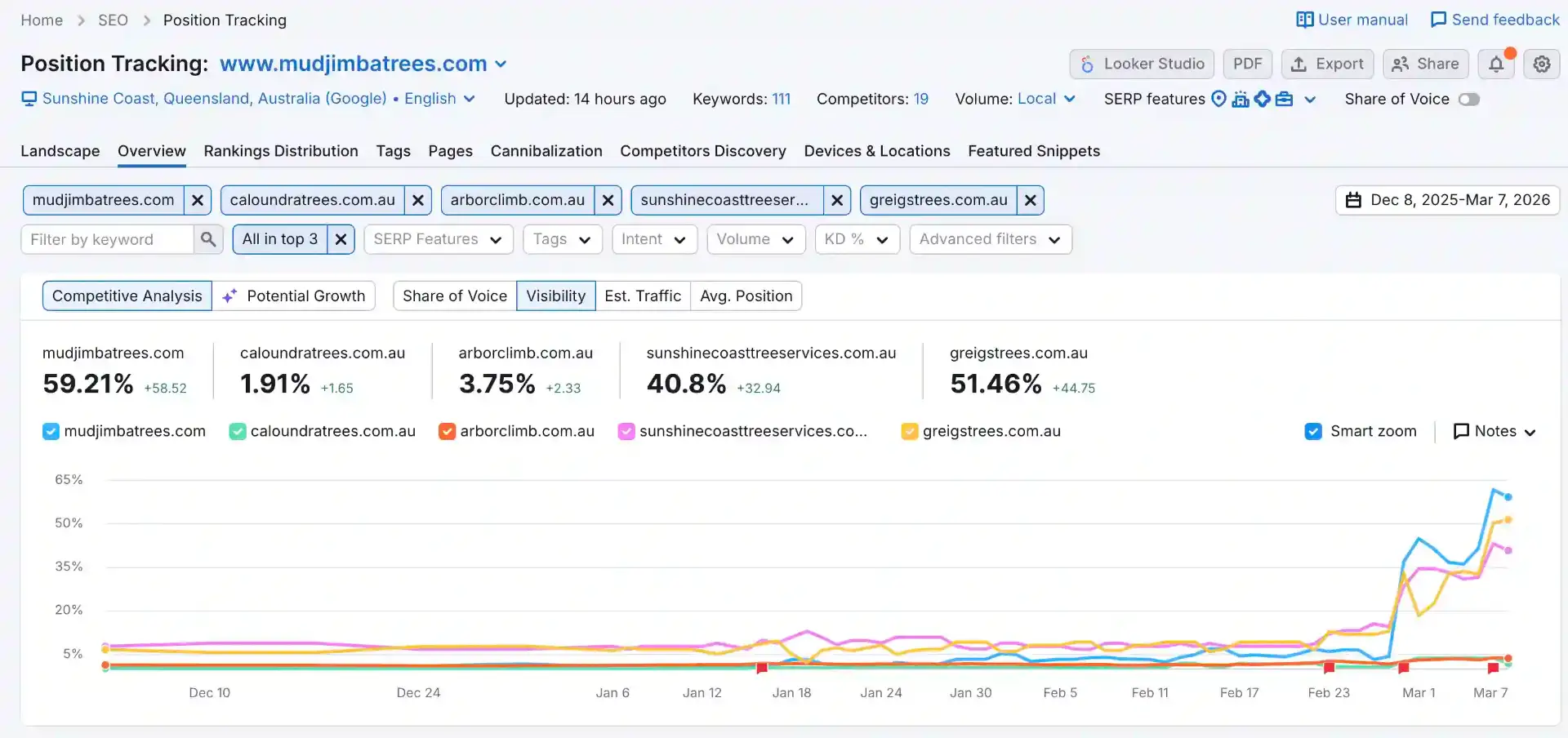Mudjimba Trees SEO visibility vs competitors on the Sunshine Coast